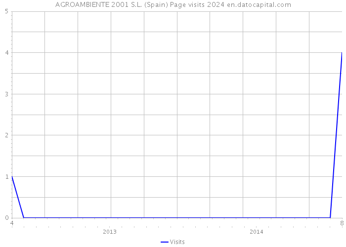 AGROAMBIENTE 2001 S.L. (Spain) Page visits 2024 