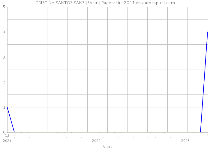CRISTINA SANTOS SANZ (Spain) Page visits 2024 