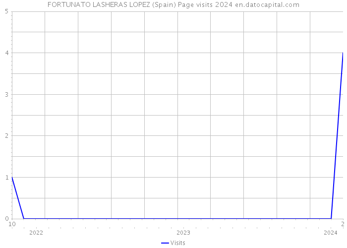 FORTUNATO LASHERAS LOPEZ (Spain) Page visits 2024 