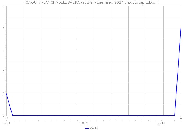 JOAQUIN PLANCHADELL SAURA (Spain) Page visits 2024 