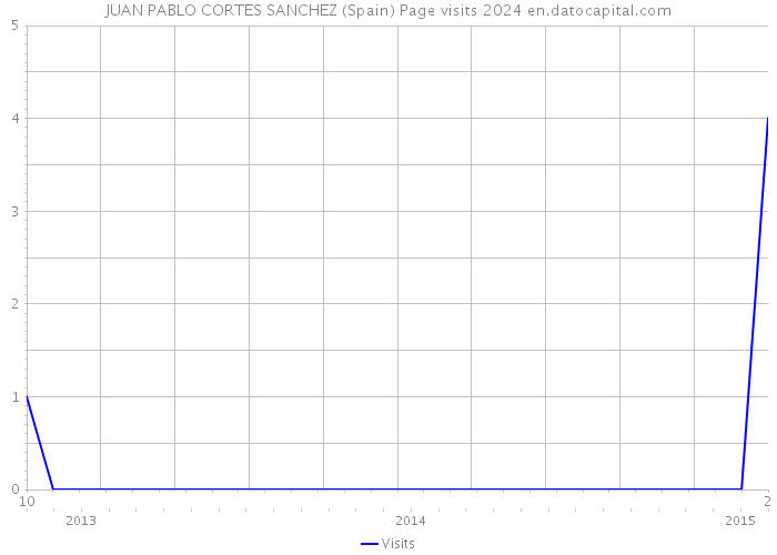 JUAN PABLO CORTES SANCHEZ (Spain) Page visits 2024 