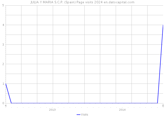 JULIA Y MARIA S.C.P. (Spain) Page visits 2024 