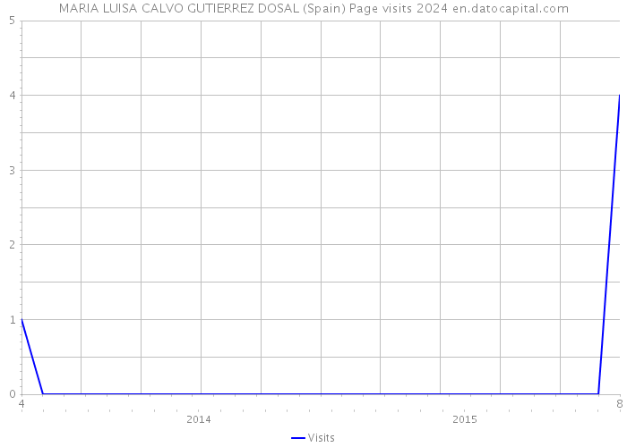 MARIA LUISA CALVO GUTIERREZ DOSAL (Spain) Page visits 2024 