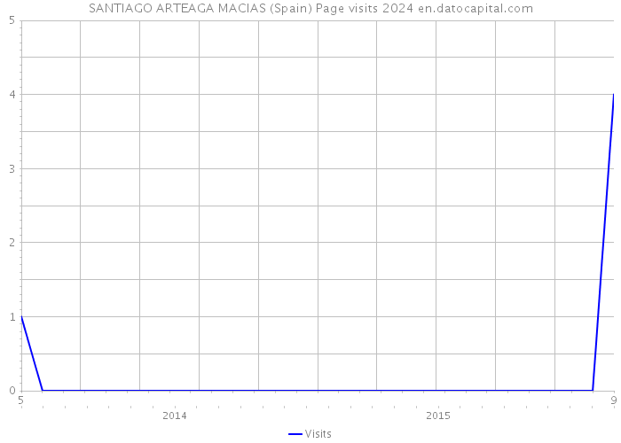 SANTIAGO ARTEAGA MACIAS (Spain) Page visits 2024 