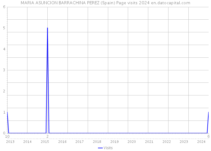 MARIA ASUNCION BARRACHINA PEREZ (Spain) Page visits 2024 