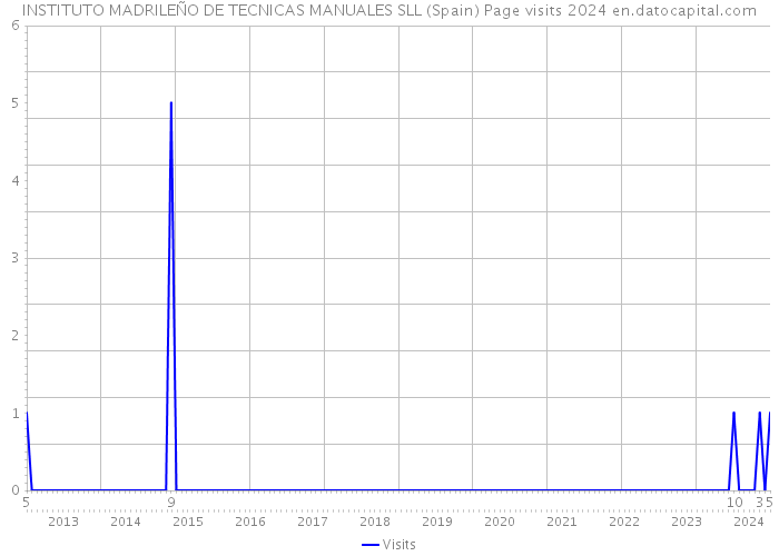 INSTITUTO MADRILEÑO DE TECNICAS MANUALES SLL (Spain) Page visits 2024 