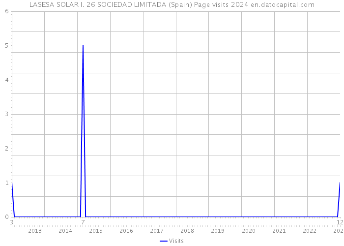 LASESA SOLAR I. 26 SOCIEDAD LIMITADA (Spain) Page visits 2024 