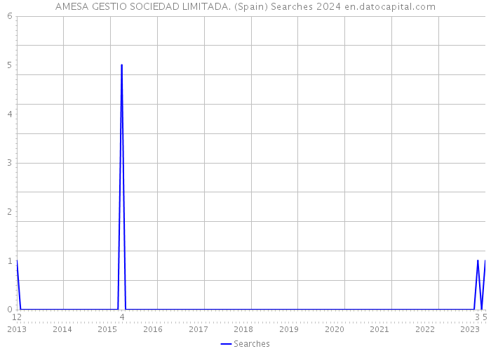 AMESA GESTIO SOCIEDAD LIMITADA. (Spain) Searches 2024 