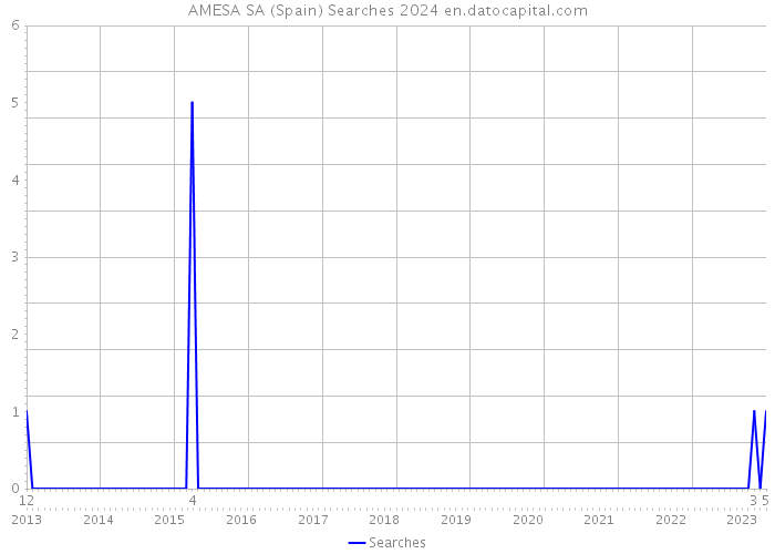 AMESA SA (Spain) Searches 2024 