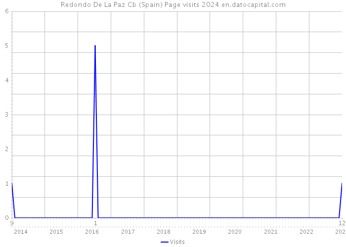 Redondo De La Paz Cb (Spain) Page visits 2024 