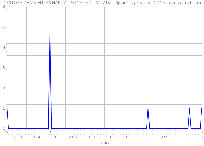 GESTORA DE VIVIENDAS HABITAT SOCIEDAD LIMITADA. (Spain) Page visits 2024 