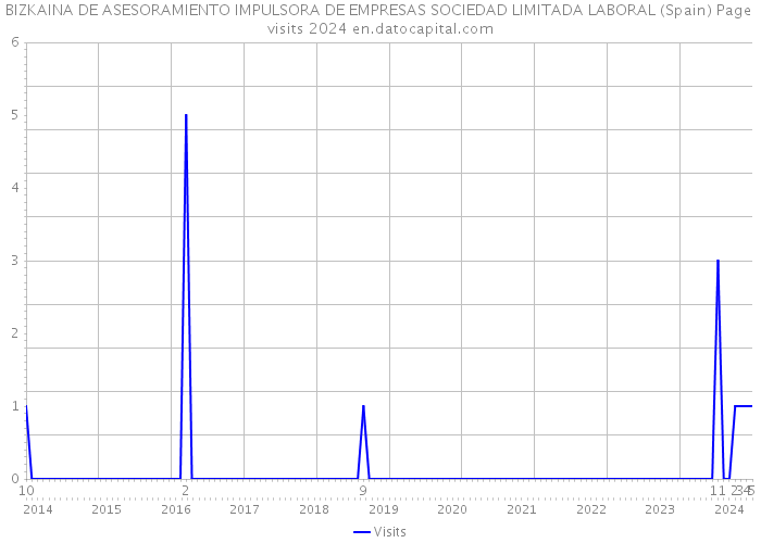 BIZKAINA DE ASESORAMIENTO IMPULSORA DE EMPRESAS SOCIEDAD LIMITADA LABORAL (Spain) Page visits 2024 