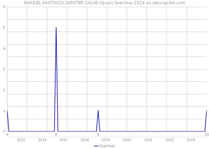 MANUEL SANTIAGO ZAPATER GALVE (Spain) Searches 2024 