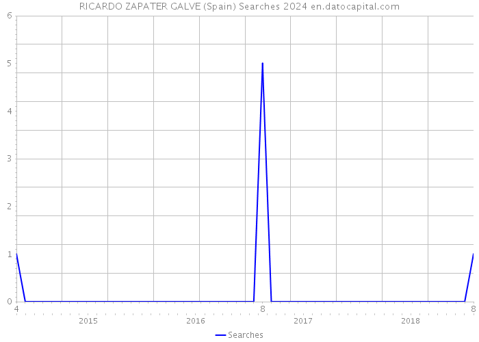 RICARDO ZAPATER GALVE (Spain) Searches 2024 