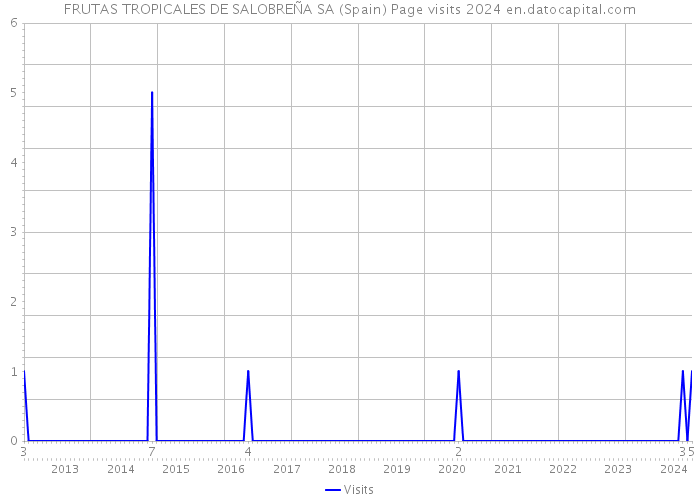 FRUTAS TROPICALES DE SALOBREÑA SA (Spain) Page visits 2024 