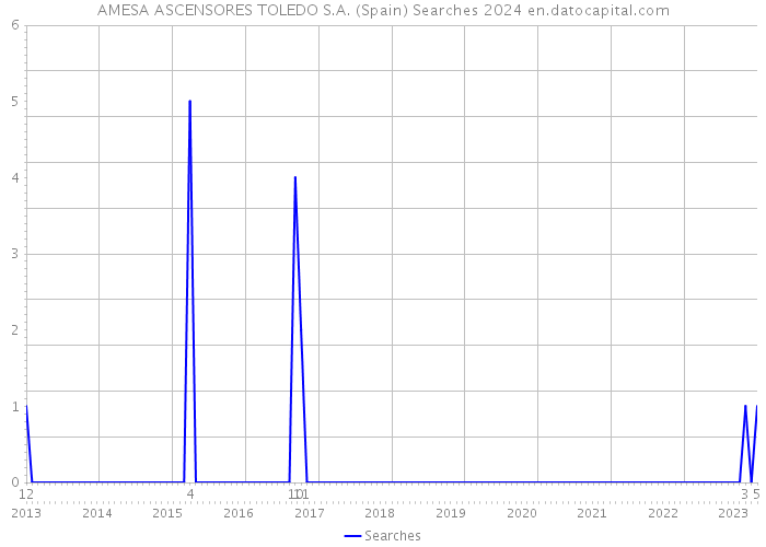 AMESA ASCENSORES TOLEDO S.A. (Spain) Searches 2024 