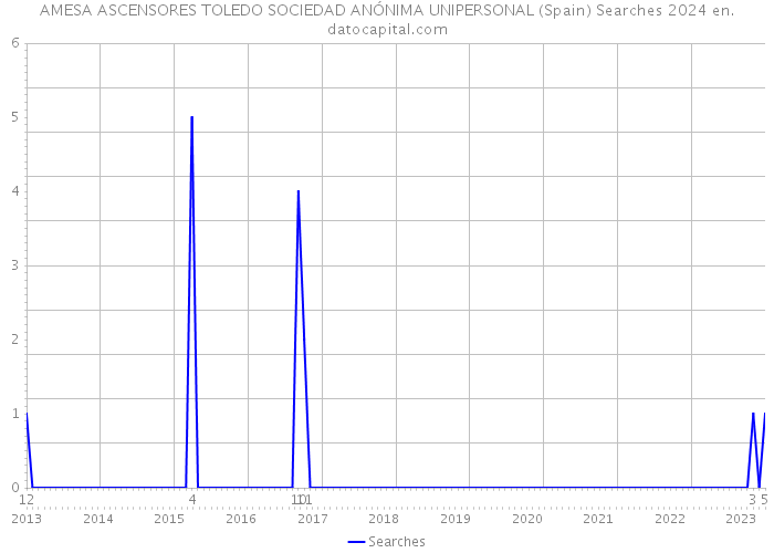 AMESA ASCENSORES TOLEDO SOCIEDAD ANÓNIMA UNIPERSONAL (Spain) Searches 2024 