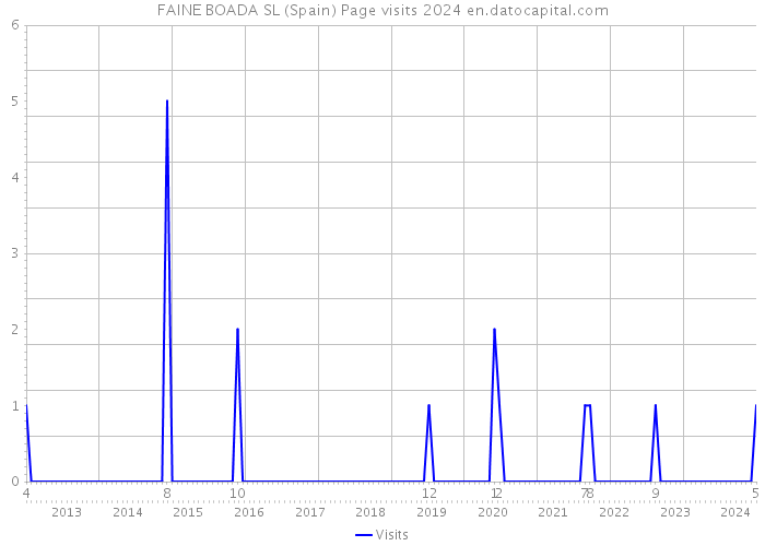 FAINE BOADA SL (Spain) Page visits 2024 