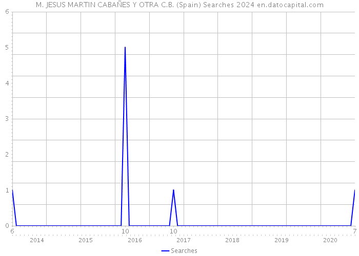 M. JESUS MARTIN CABAÑES Y OTRA C.B. (Spain) Searches 2024 