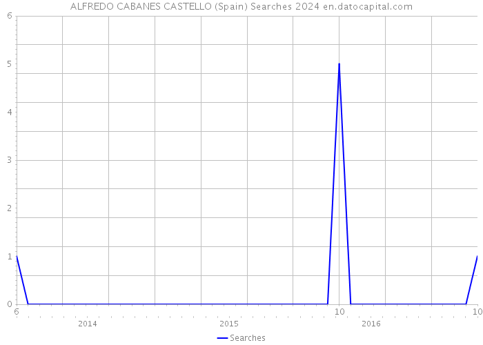 ALFREDO CABANES CASTELLO (Spain) Searches 2024 