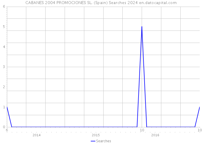 CABANES 2004 PROMOCIONES SL. (Spain) Searches 2024 