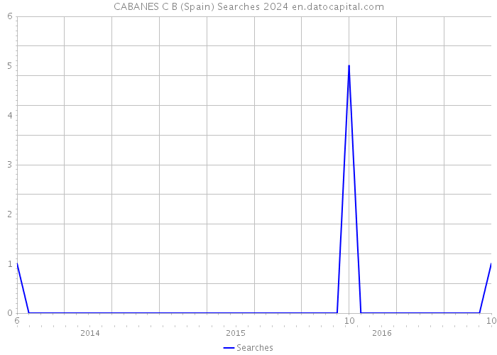 CABANES C B (Spain) Searches 2024 