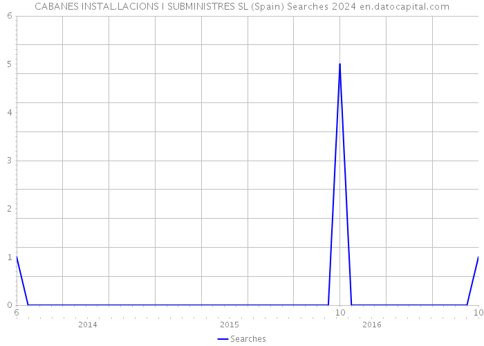 CABANES INSTAL.LACIONS I SUBMINISTRES SL (Spain) Searches 2024 