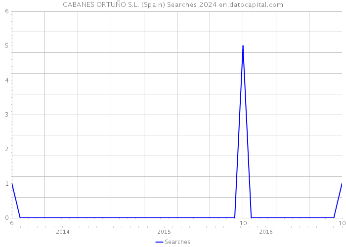 CABANES ORTUÑO S.L. (Spain) Searches 2024 