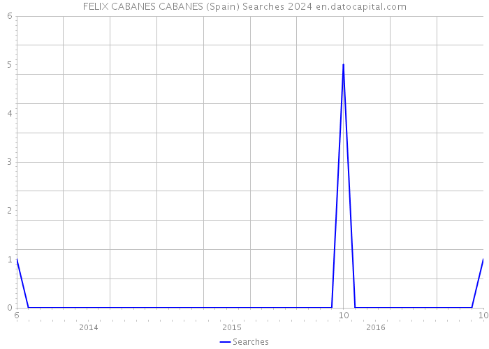 FELIX CABANES CABANES (Spain) Searches 2024 