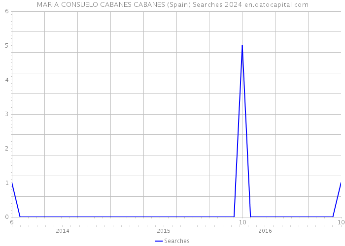 MARIA CONSUELO CABANES CABANES (Spain) Searches 2024 