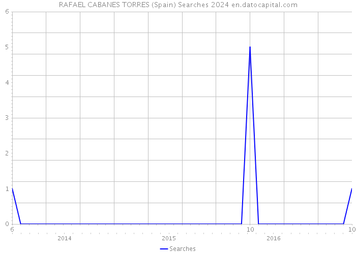 RAFAEL CABANES TORRES (Spain) Searches 2024 