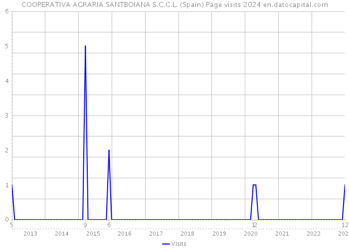 COOPERATIVA AGRARIA SANTBOIANA S.C.C.L. (Spain) Page visits 2024 