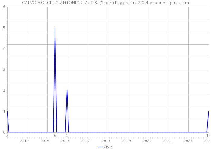 CALVO MORCILLO ANTONIO CIA. C.B. (Spain) Page visits 2024 