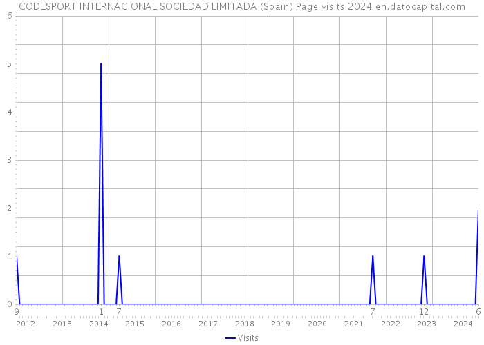 CODESPORT INTERNACIONAL SOCIEDAD LIMITADA (Spain) Page visits 2024 