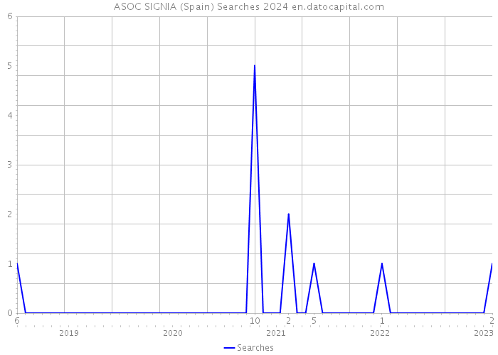 ASOC SIGNIA (Spain) Searches 2024 