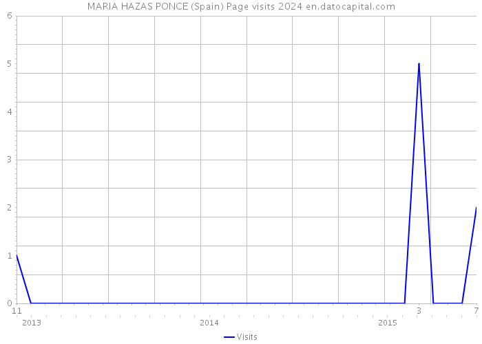 MARIA HAZAS PONCE (Spain) Page visits 2024 