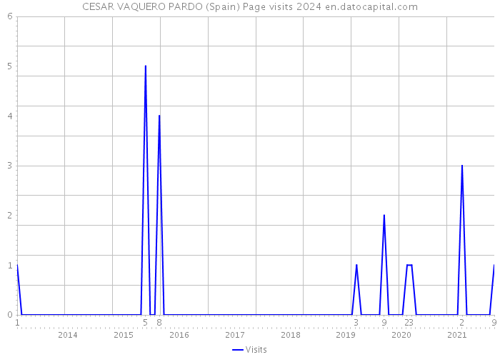 CESAR VAQUERO PARDO (Spain) Page visits 2024 