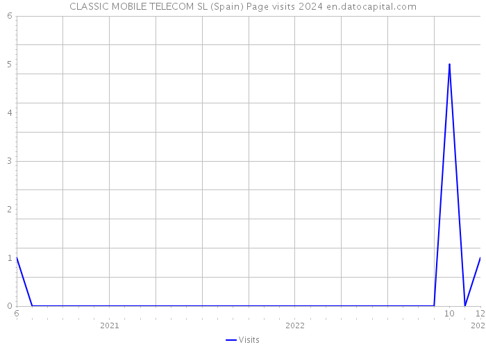 CLASSIC MOBILE TELECOM SL (Spain) Page visits 2024 