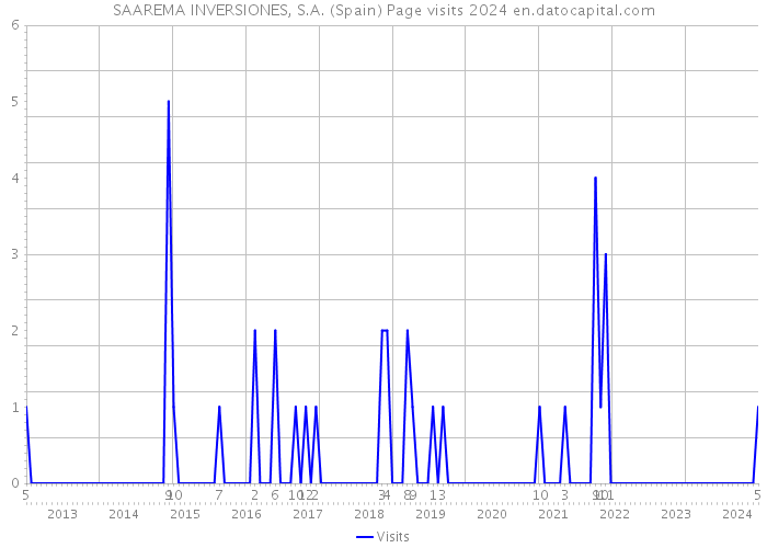 SAAREMA INVERSIONES, S.A. (Spain) Page visits 2024 