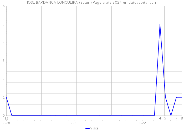 JOSE BARDANCA LONGUEIRA (Spain) Page visits 2024 