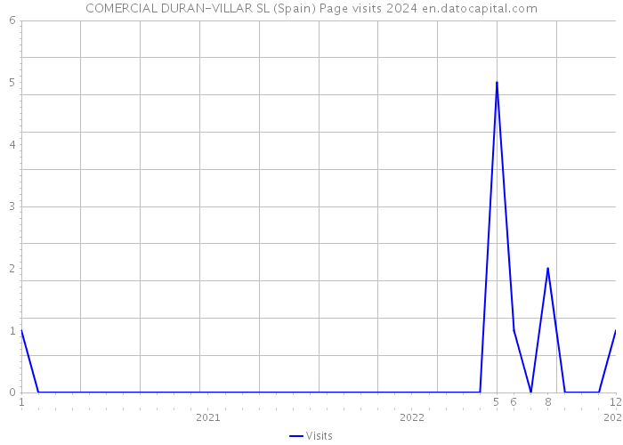 COMERCIAL DURAN-VILLAR SL (Spain) Page visits 2024 
