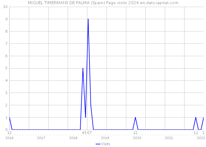 MIGUEL TIMERMANS DE PALMA (Spain) Page visits 2024 