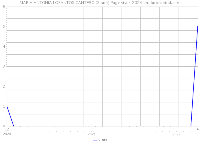 MARIA ANTONIA LOSANTOS CANTERO (Spain) Page visits 2024 