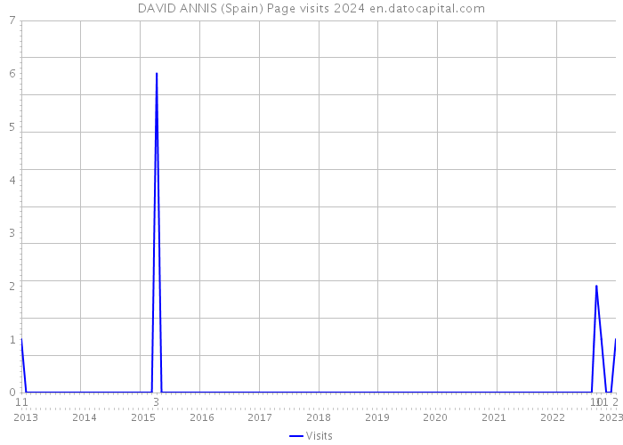DAVID ANNIS (Spain) Page visits 2024 