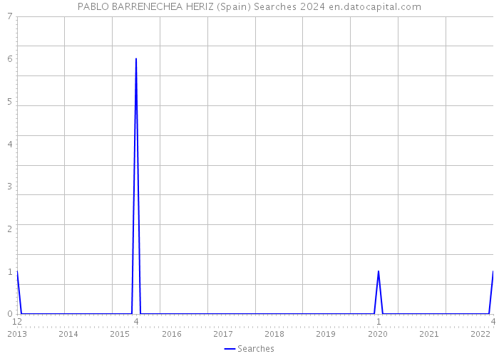 PABLO BARRENECHEA HERIZ (Spain) Searches 2024 