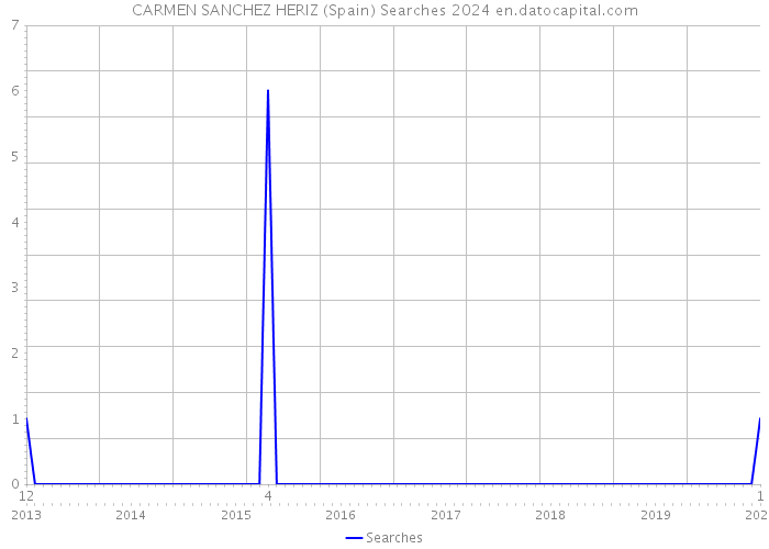 CARMEN SANCHEZ HERIZ (Spain) Searches 2024 