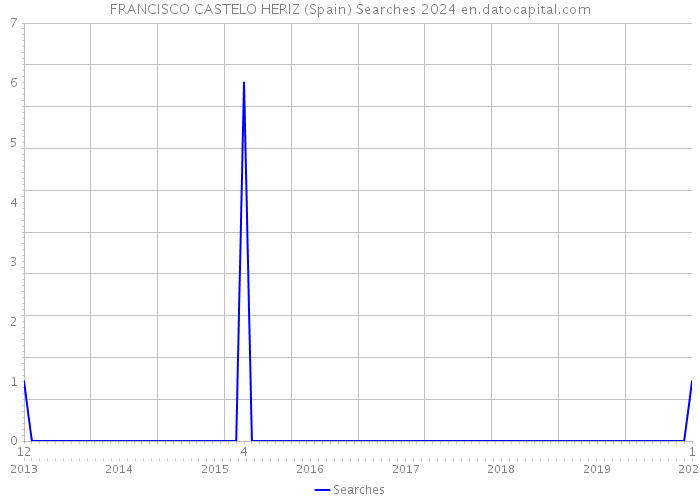 FRANCISCO CASTELO HERIZ (Spain) Searches 2024 