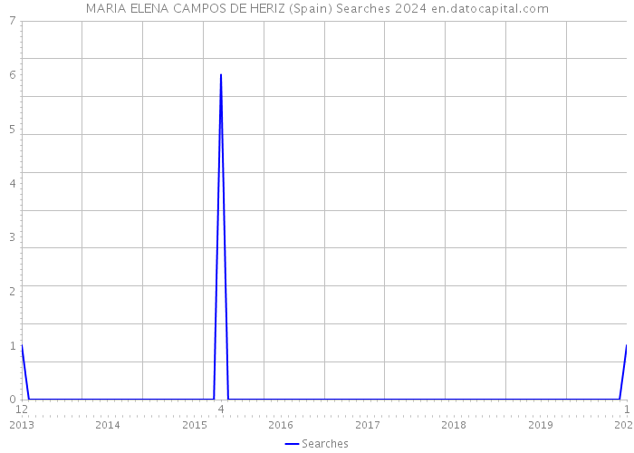 MARIA ELENA CAMPOS DE HERIZ (Spain) Searches 2024 