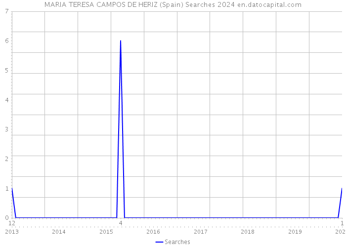 MARIA TERESA CAMPOS DE HERIZ (Spain) Searches 2024 