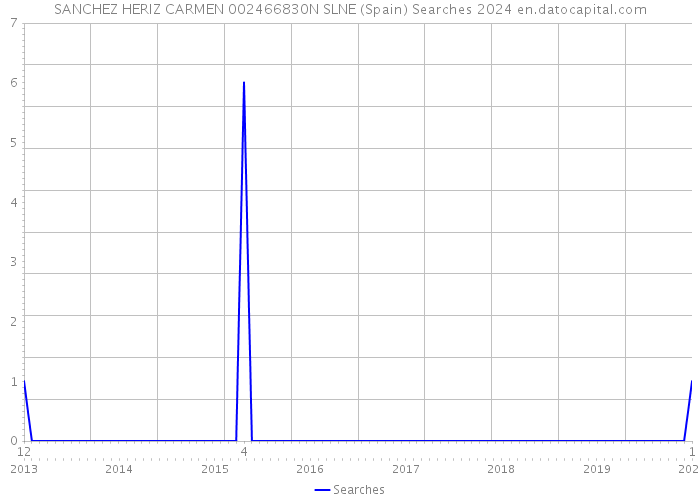 SANCHEZ HERIZ CARMEN 002466830N SLNE (Spain) Searches 2024 